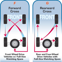 5 tire rotation